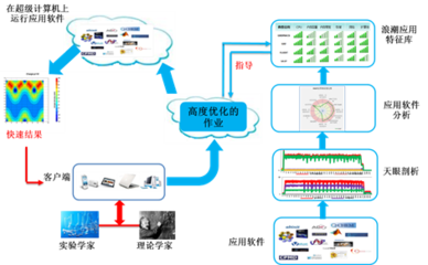 浪潮为哈工大音频分析提供高性能应用软件服务