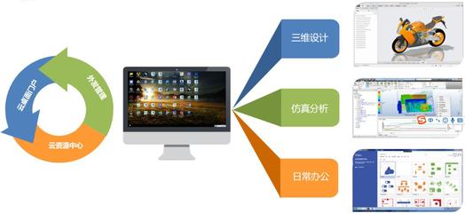 IMC工业研发云 革新制造业的智能应用软件服务新范式