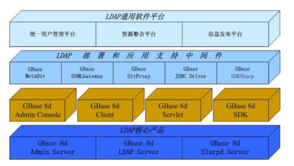GBase 8d数据库目录服务产品 构建高效应用软件服务的基石