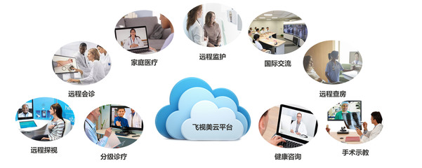 飞视美远程医疗应用场景与应用软件服务解析