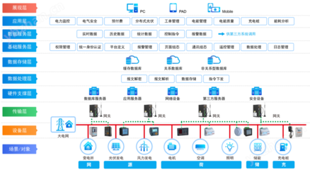 基于Acrel-EMS配电能效管理系统在纺织厂的应用与优化研究
