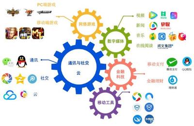 阿里巴巴与腾讯的产业布局比较 应用软件服务领域谁更胜一筹？